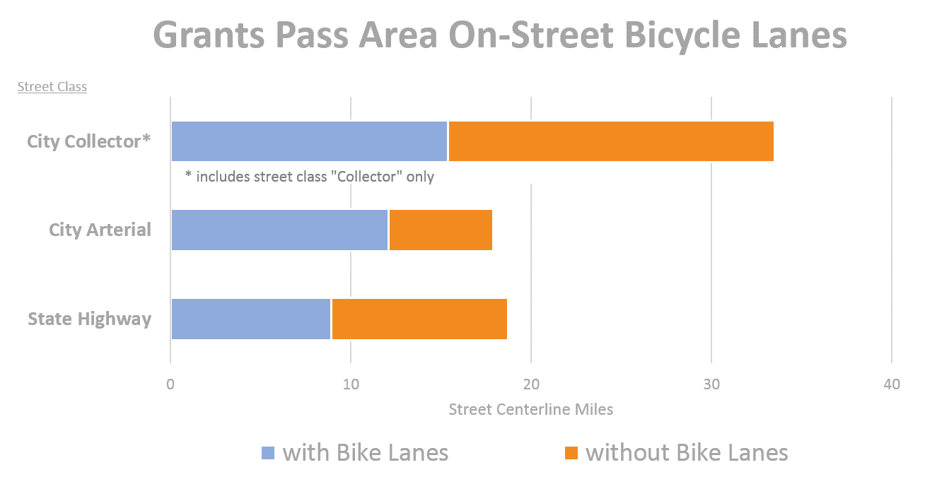Bike Lanes in Grants Pass Chart