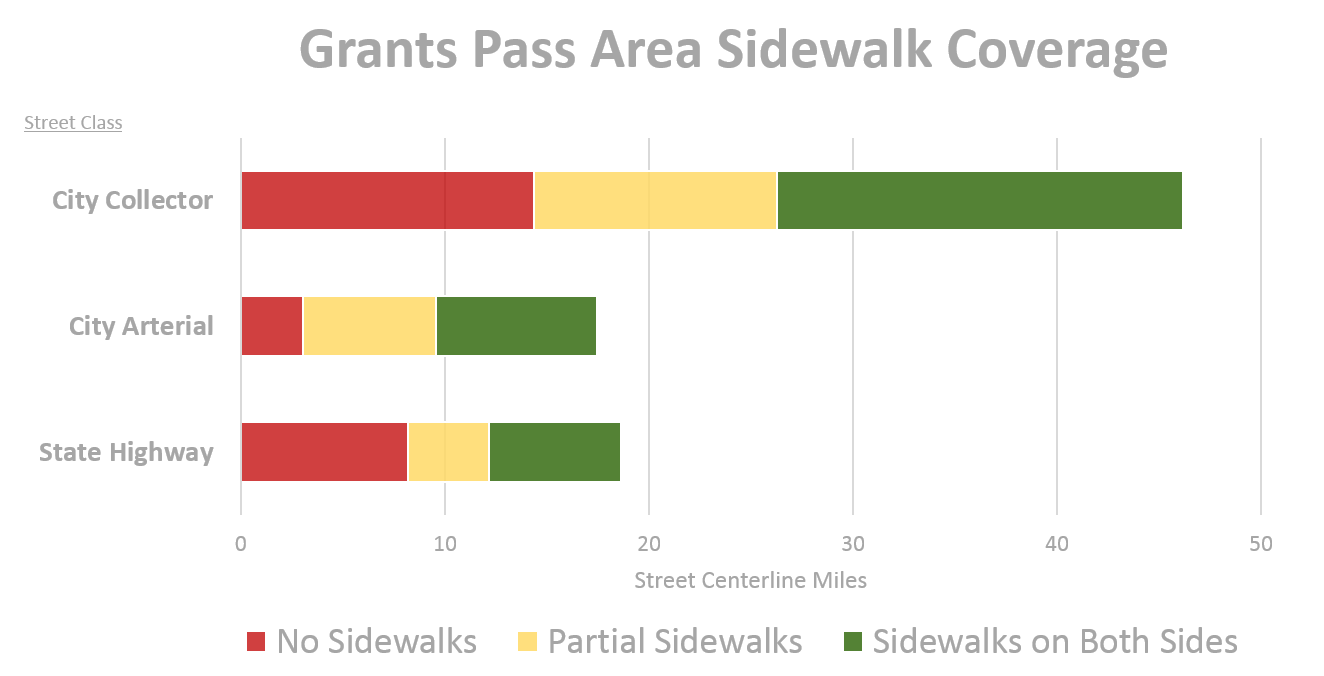 Sidewalk Coverage Chart