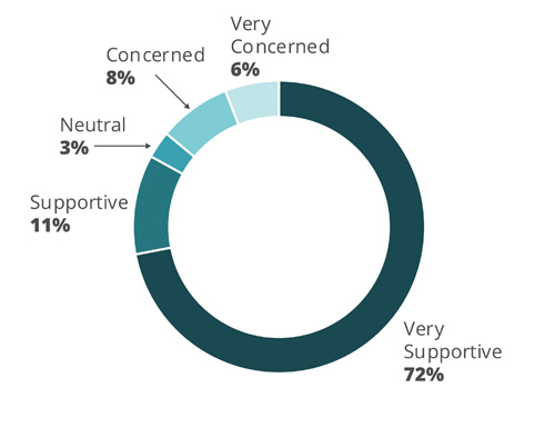 Chart of support for a NE 7th Avenue Greenway.