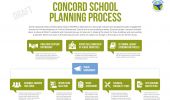Concord School Planning Process - 