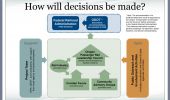 Decision making process - 