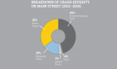 Crash Severity - The study found that between 2012 and 2016, 653 reported crashes occurred in the vicinity of Main Street between S. 20th Street and S. 72nd Street. Of those, 24 crashes resulted in fatal or severe injuries.