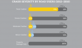 Crash Severity by User Type - Pedestrians accounted for most of the fatal crash victims, while vehicle passengers made up the majority of severe injury crash victims.