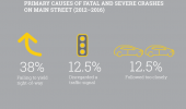 Fatal and Severe Crashes - The factors most commonly reported in fatal and severe crashes were failing to yield right-of-way (38%), disregarding a traffic signal (12.5%), and following too closely (12.5%).