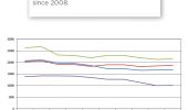 Decrease in Traffic Volumes since 2008 - 