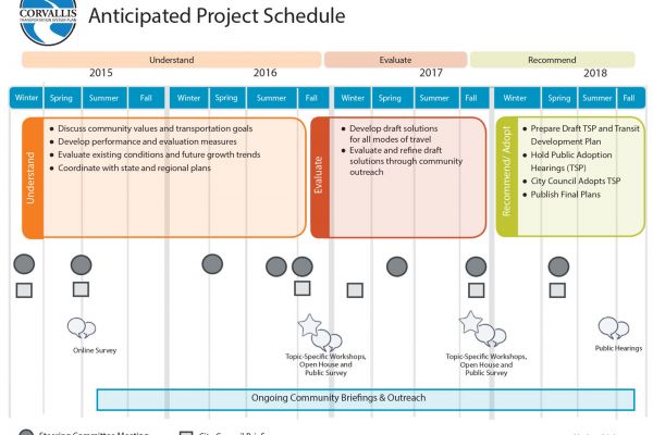 Anticipated Project Schedule}
