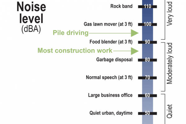 Comparing Noise Levels}