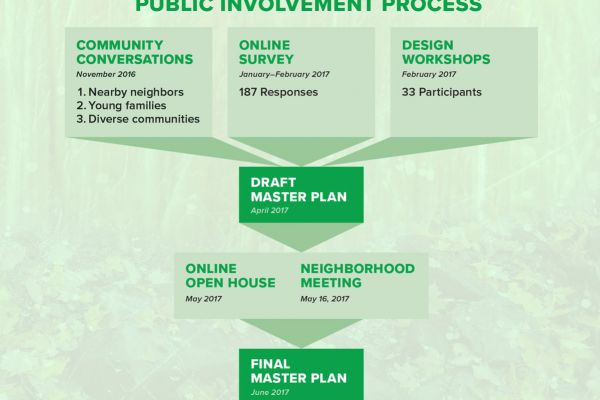 Public Involvement Process Graphic}