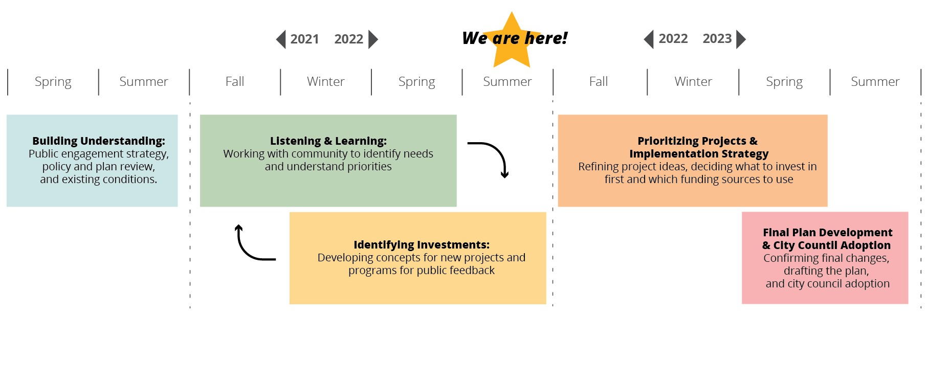 Timeline|Spring/Summer 2021: Building Understanding. Fall 2021 through Summer 2022: Listening and learning, identifying investments. Fall/Winter 2022: Draft Plan and Implementation Strategy. Spring/Summer 2023: Final Plan Revisions and City Council Adoption.