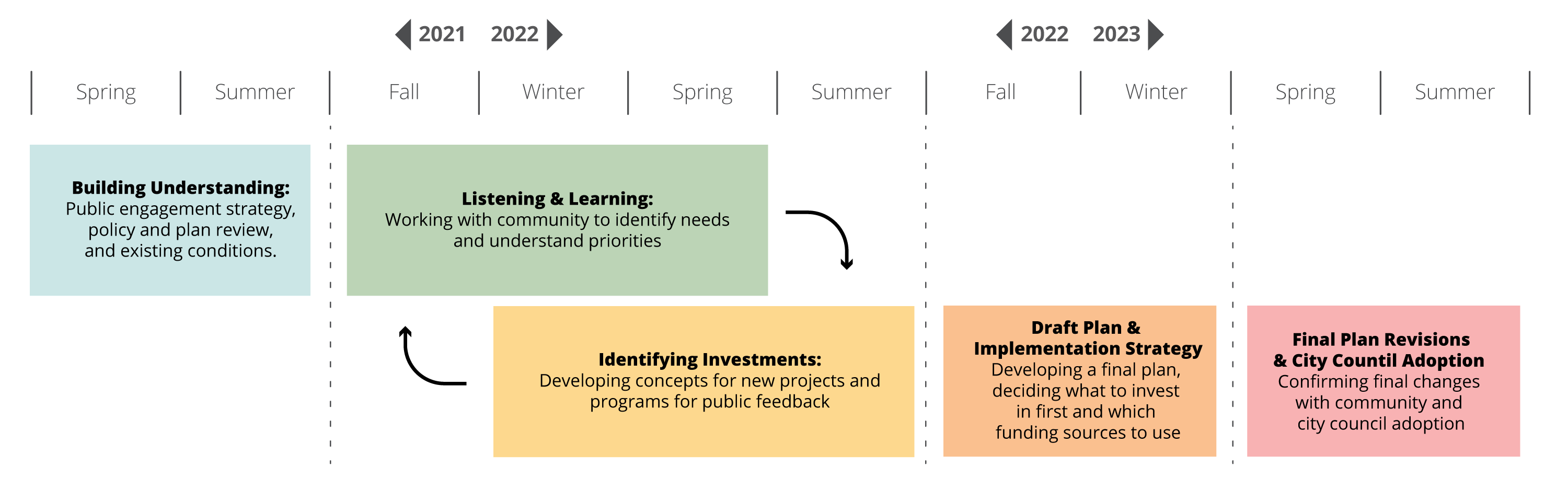 Timeline|Spring/Summer 2021: Building Understanding. Fall 2021 through Summer 2022: Listening and learning, identifying investments. Fall/Winter 2022: Draft Plan and Implementation Strategy. Spring/Summer 2023: Final Plan Revisions and City Council Adoption.