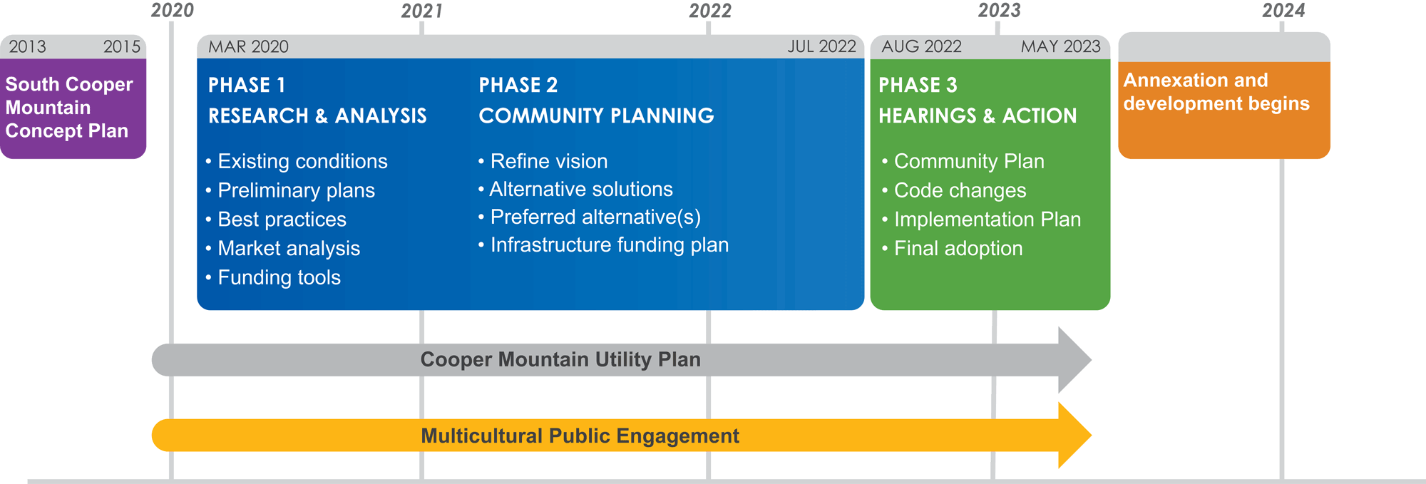 Timeline|The City is committed to engaging the public on the Community Plan. The project will use a range of outreach activities to be accessible to a broad audience. Work will take place in phases as shown in this schedule.