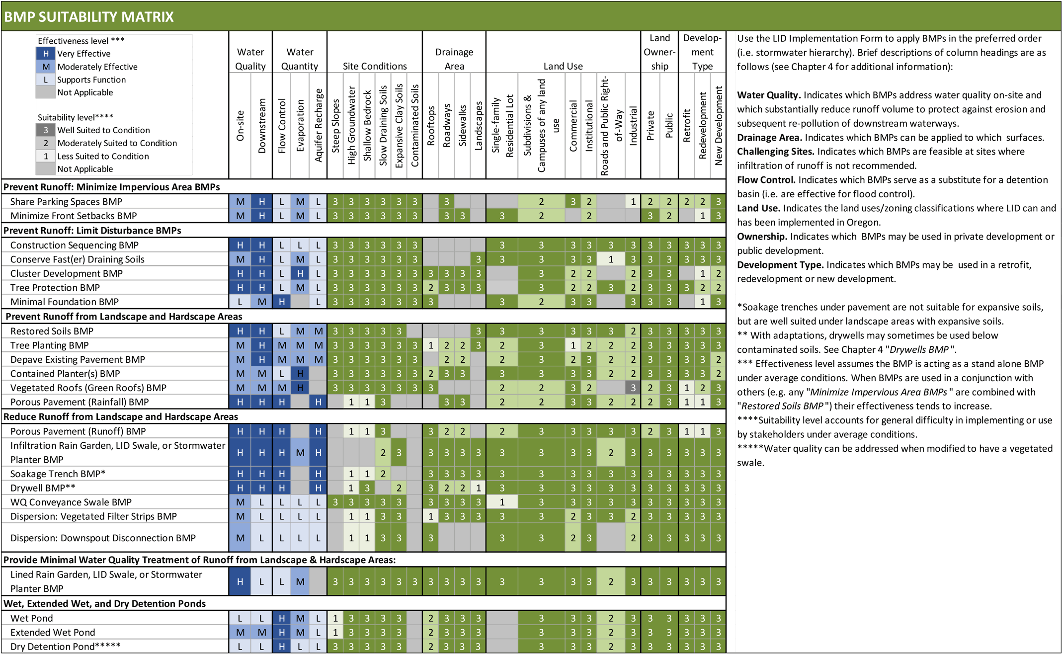 Chart: BMP Suitability Matrix