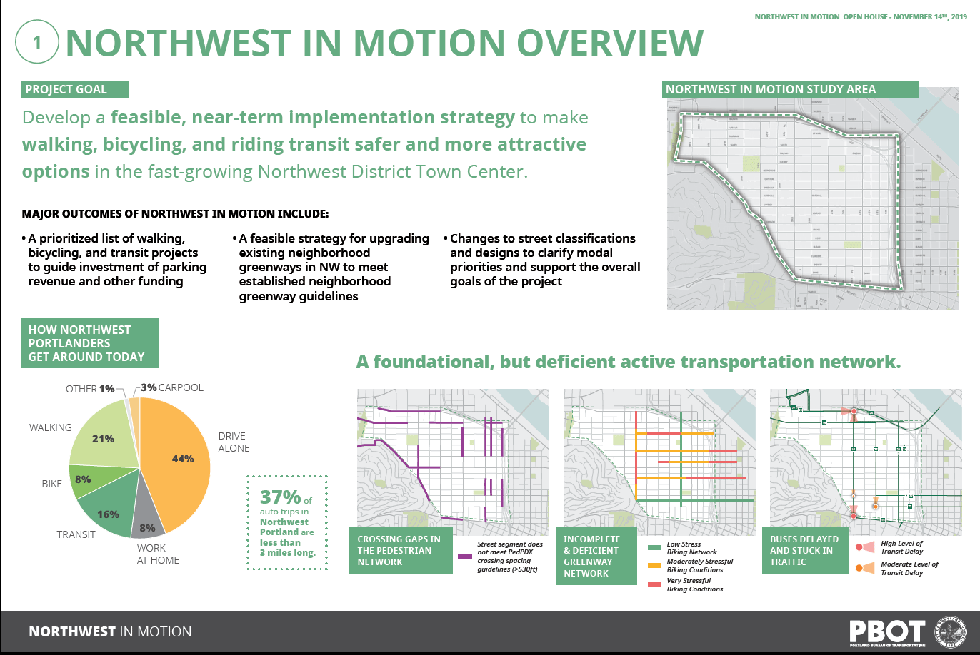 Board shows: A map of the Northwest in Motion Study Area, which stretches from Vaughn in the north to Burnside in the south, and 30th in the west to 14th in the east. 3 diagrams show that there are many areas with deficient walking and biking infrastructure, such as many streets that do not have enough crossings and streets that are considered stressful to bike on. There are also several locations where public buses get delayed and stuck in traffic. A pie chart shows that, today, 44% of people who live in Northwest drive alone for their commute, while 21% walk, 8% bike and 16% take transit. 