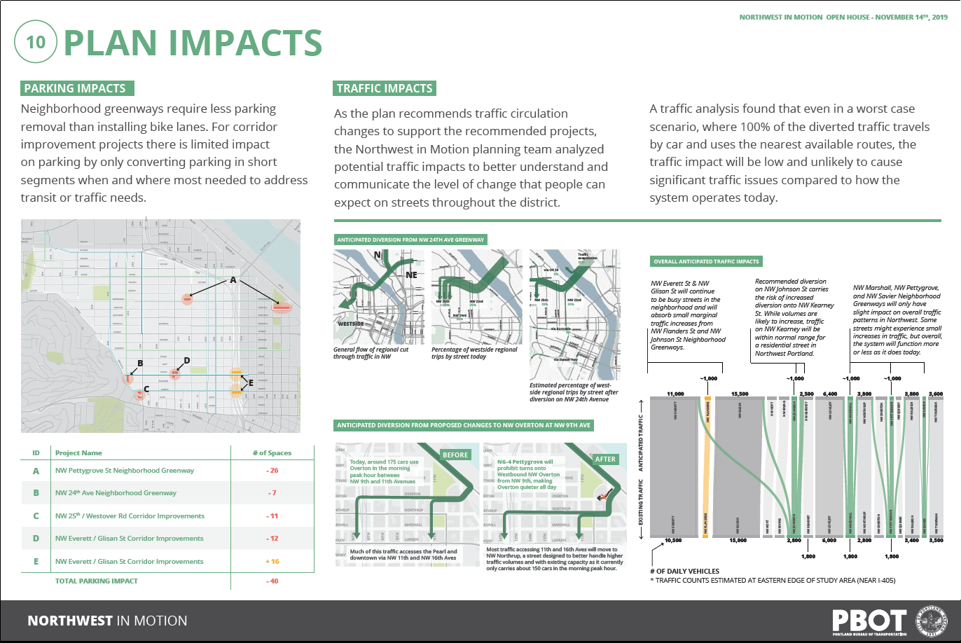Board shows: A series of 6 diagrams show the flows of traffic based on the impacts from the diverted traffic. A map shows the locations of parking impacts in the northwest neighborhood. In total, this project would require the removal of 40 parking spaces throughout the neighborhood.