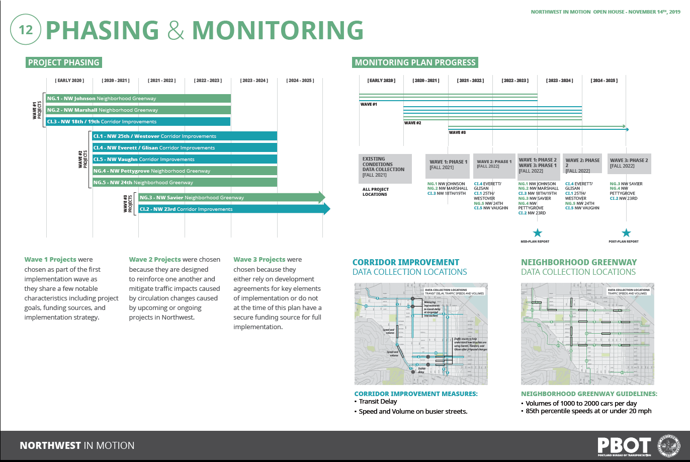 Board shows: A diagram shows the schedule for monitoring plan progress, with existing condistions data collection taking place in the fall of 2021 at all project locations. Waves 1, 2 and 3 data collection would take place from fall 2021 through fall 2022. A diagram shows how the implementation phasing for the top 10 projects is recommended. The first wave of projects includes the Johnson Neighborhood Greenway, Marshall Neighborhood Greenway, and 18th/19th Corridor improvements. Wave 2 includes 25th/Westover Corridor improvements, Everett/Glisan corridor improvements, Vaughn corridor improvements, Pettygrove neighborhood greenway, and 24th neighborhood greenway. Wave 3 includes Savier neighborhood greenway and NW 23rd corridor improvements. A map shows the location of where data collection would take place throughout the northwest project area.
