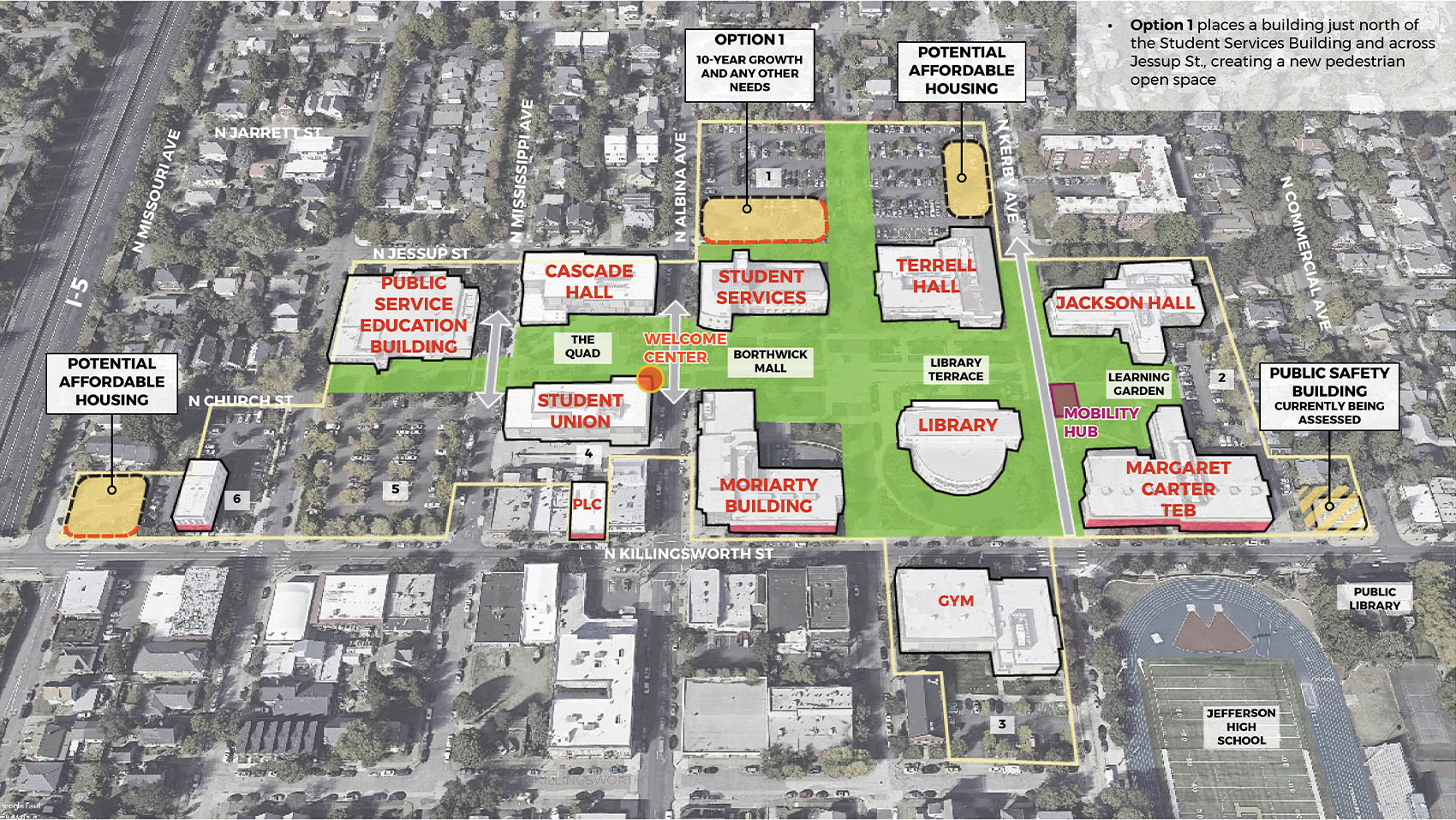 Option 1|The same aerial photograph view as shown in the Campus Planning Concept image. Three areas of the campus have an orange fill with a dashed black outline, indicating future development areas. At the top right of the image, a white box contains text reading: “Option one places a building just north of the Student Services Building and across Jessup Street, creating a new pedestrian open space.” An orange area about the same size as the existing Student Services Building is shown north of that building parallel to Jessup Street on the northern parking lot. It has a bright red dashed edge facing Jessup Street and along the north-south green area that connects to the neighborhood at the north. Its other edges are black. It is labeled “Option 1: 10-year growth and any other needs”. A second orange area is shown parallel to Kerby Avenue on the eastern edge of the northern parking lot. It is labeled, “Potential Affordable Housing”. A third orange area is shown on PCC’s parking lot seven, on the northeast corner of Killingsworth Street and Missouri Avenue. It is also labeled “Potential Affordable Housing”. It has a bright red dashed edge along Killingsworth Street. The existing Public Safety building on the northwest corner of Commercial Avenue and Killingsworth Street has light orange stripes over it, labeled, “Public Safety Building currently being assessed”. The Student Union building has an orange dot on its northeast corner on Albina Avenue labeled “Welcome Center”. A purple rectangle along the east side of Kerby Avenue between Jackson Hall and the Margaret Carter TEB is labeled “Mobility Hub”.