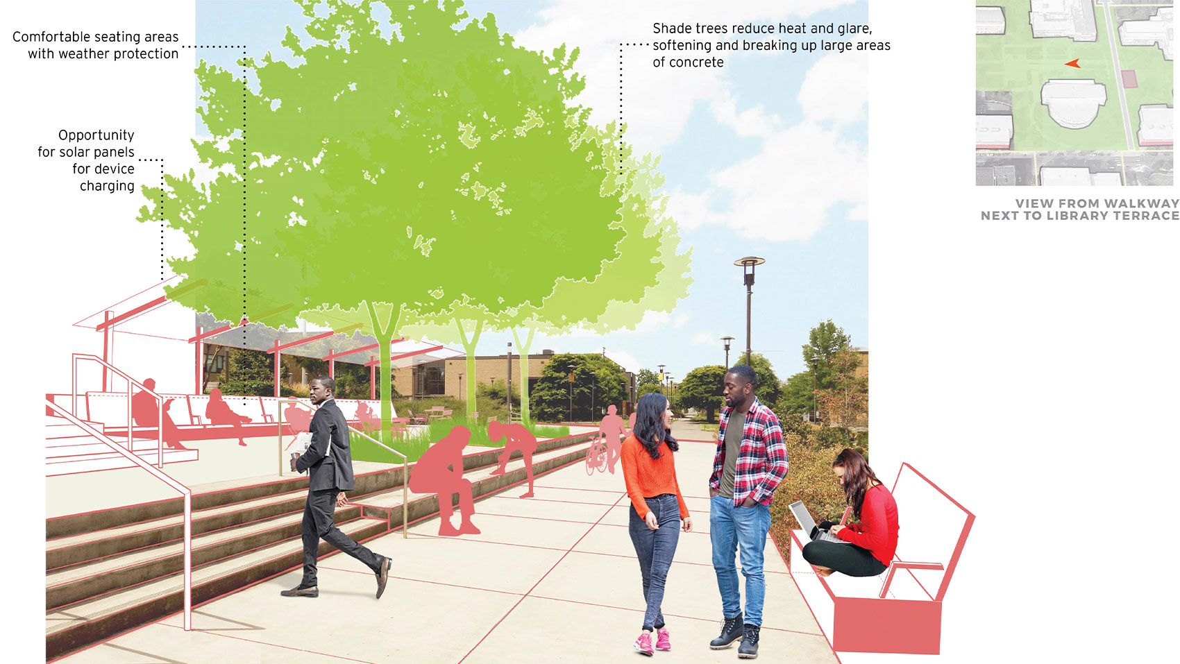 Conceptual Graphic|Artist’s rendering of the same view. The landscaped area at right includes a bench with a student seated using a laptop. Two students are standing in the pathway talking. A student is shown walking toward the steps to the library. On the terrace area, three trees are planted in a row at the top of the second step with planted areas around them. The trees are labeled, “Shade trees reduce heat and glare, softening and breaking up large areas of concrete”. At the back of the terrace, a long bench with a roof structure covering it is shown with silhouettes of students studying and relaxing. The long, covered bench on the terrace is labeled, “Comfortable seating areas with weather protection”. The roof structure is labeled, “Opportunity for solar panels for device charging”. A key map at the top right shows an orange arrow pointing west between the library and Terrell Hall, labeled “view from walkway next to library terrace”.