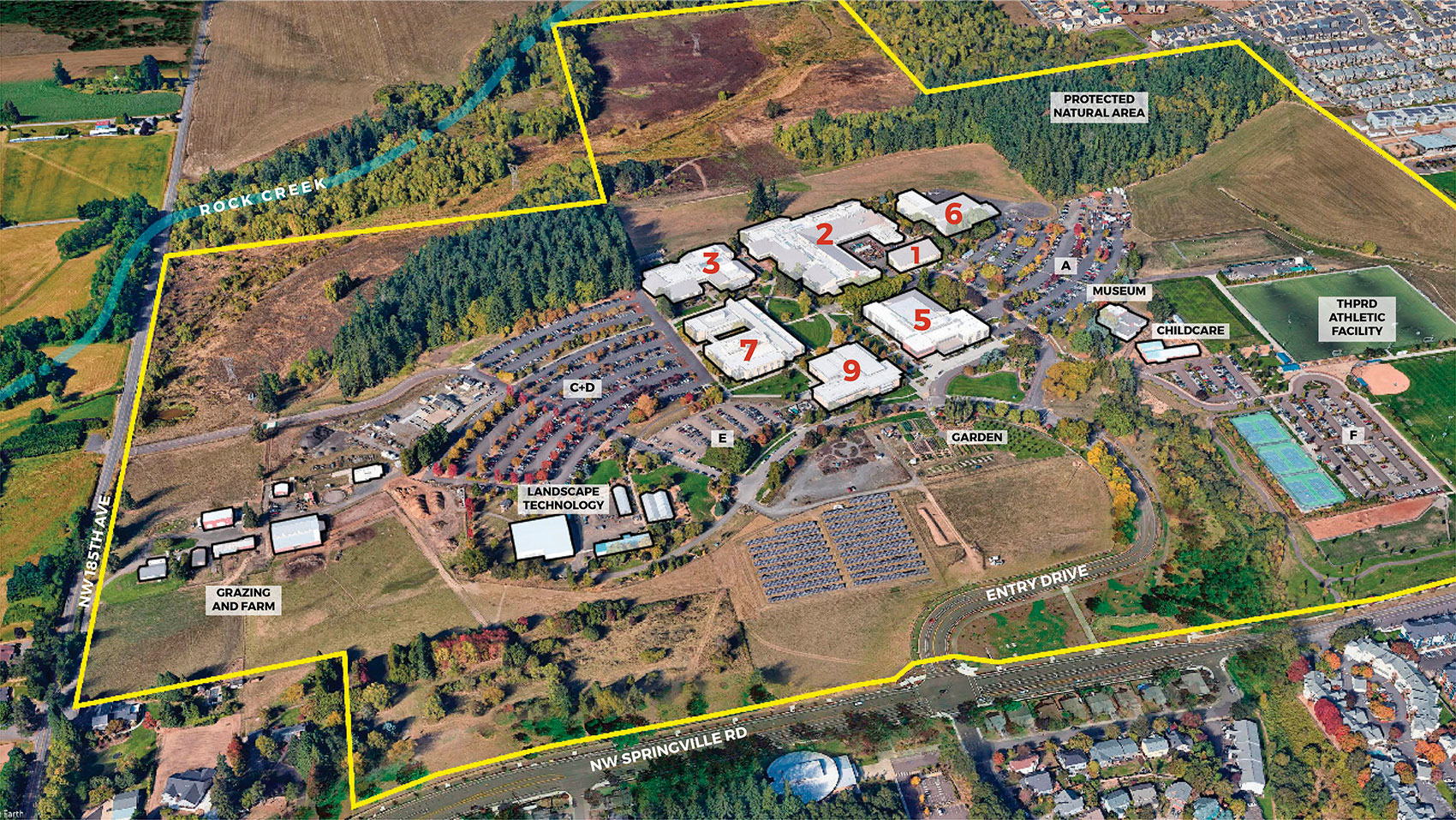 Existing Campus|An aerial photograph view looking down at the Rock Creek Campus from a southern angle, showing the surrounding streets and neighborhoods. Northwest 185th Avenue is visible at the left, and Northwest Springville Road is at the bottom. The campus buildings are in the center of the view, and Rock Creek is shown running along the top of the drawing. The forest is labeled “protected natural area”. The THPRD athletic facility, childcare, museum, learning garden, landscape technology area, and grazing and farm areas are labeled. A yellow line indicates the boundary of the existing campus. The campus buildings are outlined in black and labeled in red.