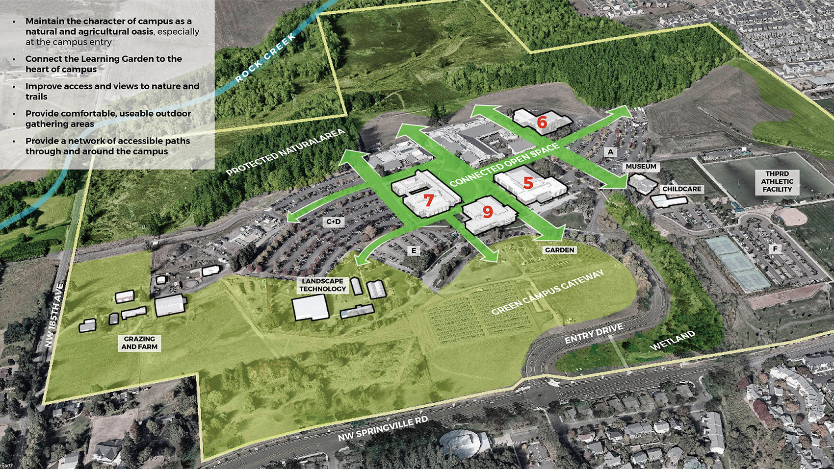 Concept Graphic|The same aerial photograph view as shown in the Existing Campus image, but slightly faded to black and white. A bright green color fills and connects the important outdoor areas in the center of campus, and extends in arrows between buildings toward the forest, fields, and learning garden. A dark green color is overlaid on the natural areas and extends along the eastern boundary of the campus, labeled “protected natural area”. A lighter green covers the fields and farm at the south and west of campus, labeled “green campus gateway”.