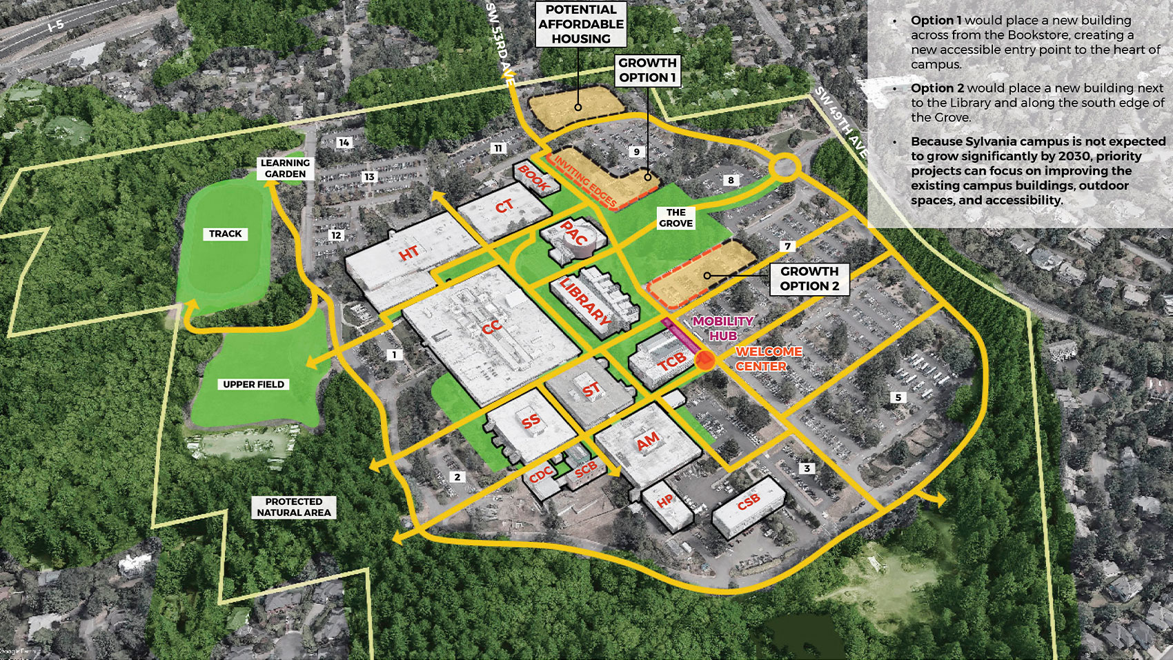 Future Development|The same aerial photograph view as shown in the Campus Planning Concept image. Three areas of the campus have an orange fill with a dashed black outline, indicating future development areas. One area is shown in an L shape, with its long edge facing the Bookstore to the west and the shorter edge facing the Grove to the south. It is labeled “growth option 1”. The second orange area is a rectangle along the south edge of the grove, labeled “growth option 2”. The third is shown at the northeast corner of campus on Parking Lot 10, labeled “potential affordable housing”. Options 1 and 2 have bright red edges where they face the Grove and parts of the existing campus, labeled “inviting edges”. An orange dot and purple rectangle are shown at the edge of TCB at the existing shuttle stop, labeled “Welcome Center” and “Mobility Hub”. At the top right of the image, a white box contains text describing each development area.