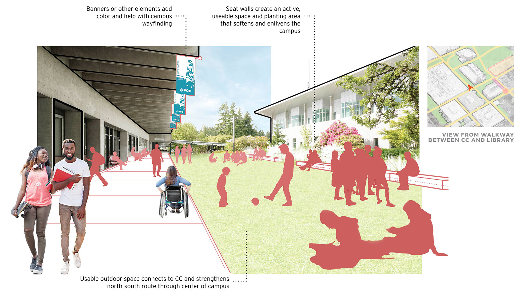 Future Concept Graphic|Artist’s rendering of the same view. The sloping landscaped area has been flattened into a usable outdoor space with seating and gathering areas. There are silhouettes of groups of students relaxing and studying in the outdoor space. A student in a wheelchair and two students walking are seen in the foreground next to the CC building. PCC banners are shown hanging under the cover of the walkway. Labels read, “Banners or other elements add color and help with campus wayfinding”; “Usable outdoor space connects to CC and strengthens north-south route through center of campus”; and “Seat walls create an active useable space and planting area that softens and enlivens the campus”. A key map shows an orange arrow pointing north between CC and the Library, labeled “view from walkway between CC and Library.”