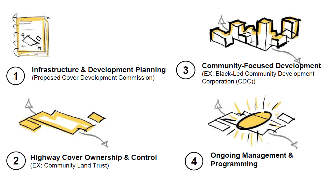 Cover Development Commission Roles