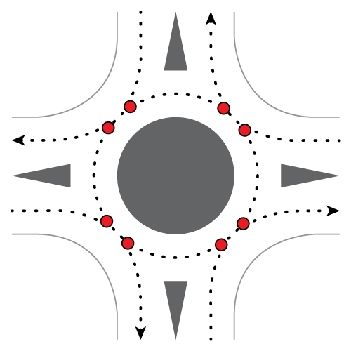Diagram showing fewer conflict points in a roundabout.