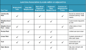 Land Use Associations by Park Type - 
