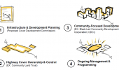 Cover Development Commission Roles - 