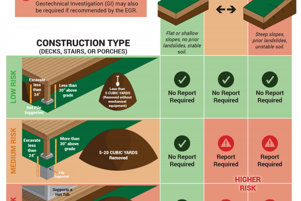 This chart shows when an engineering report may be required before construction.}