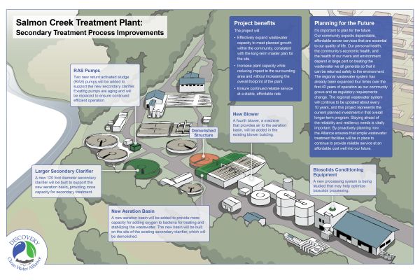 Secondary treatment process improvement illustration.}