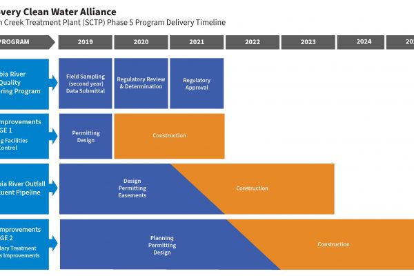 Salmon Creek Construction Timeline}